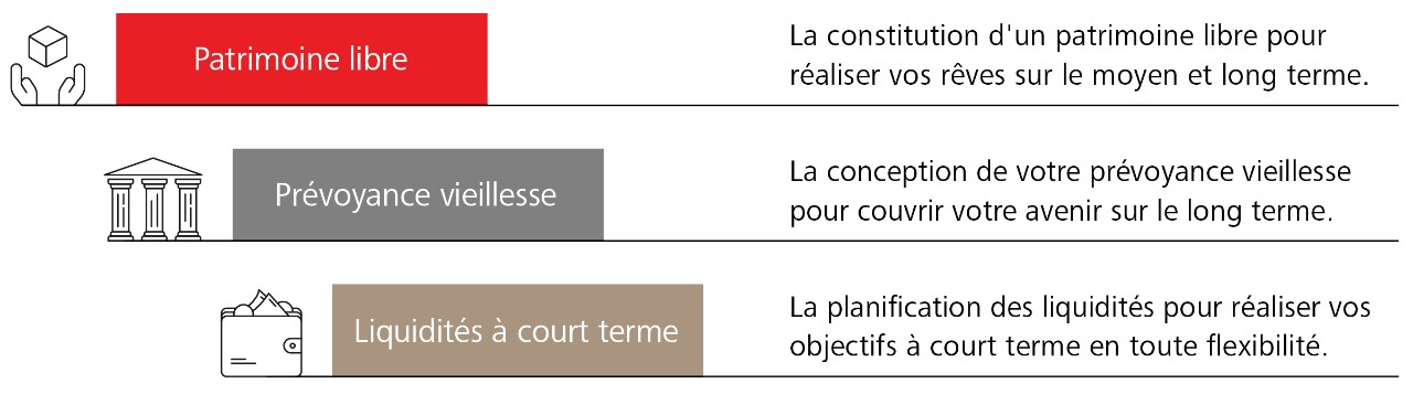 Conseil en prévoyance et en placement