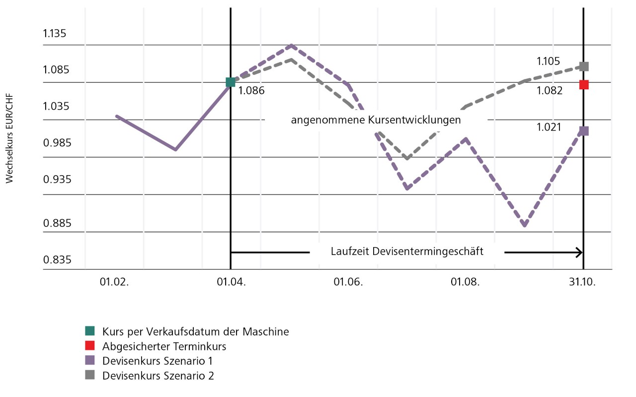 Beispiel einer Kursentwicklung im Devisentermingeschäft