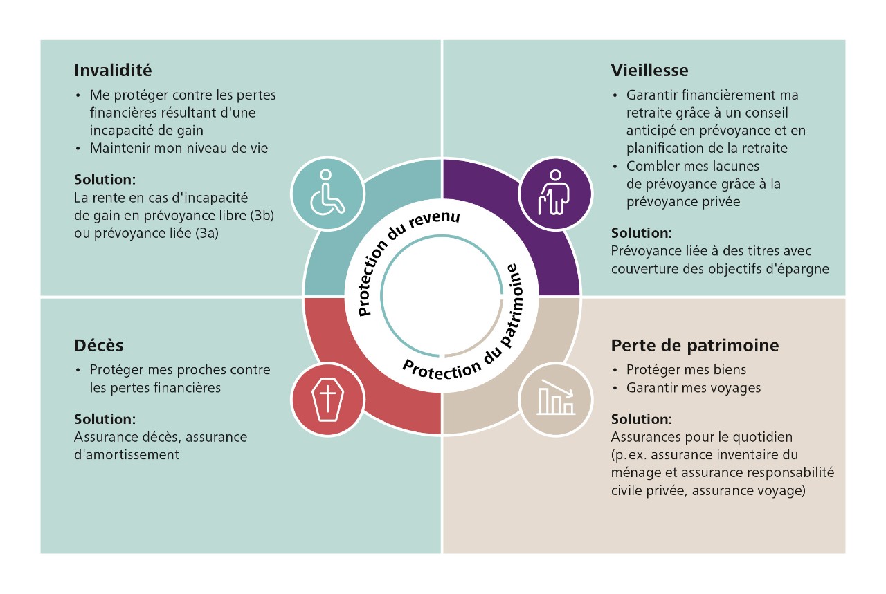 Graphique du conseil en prévoyance et en assurance