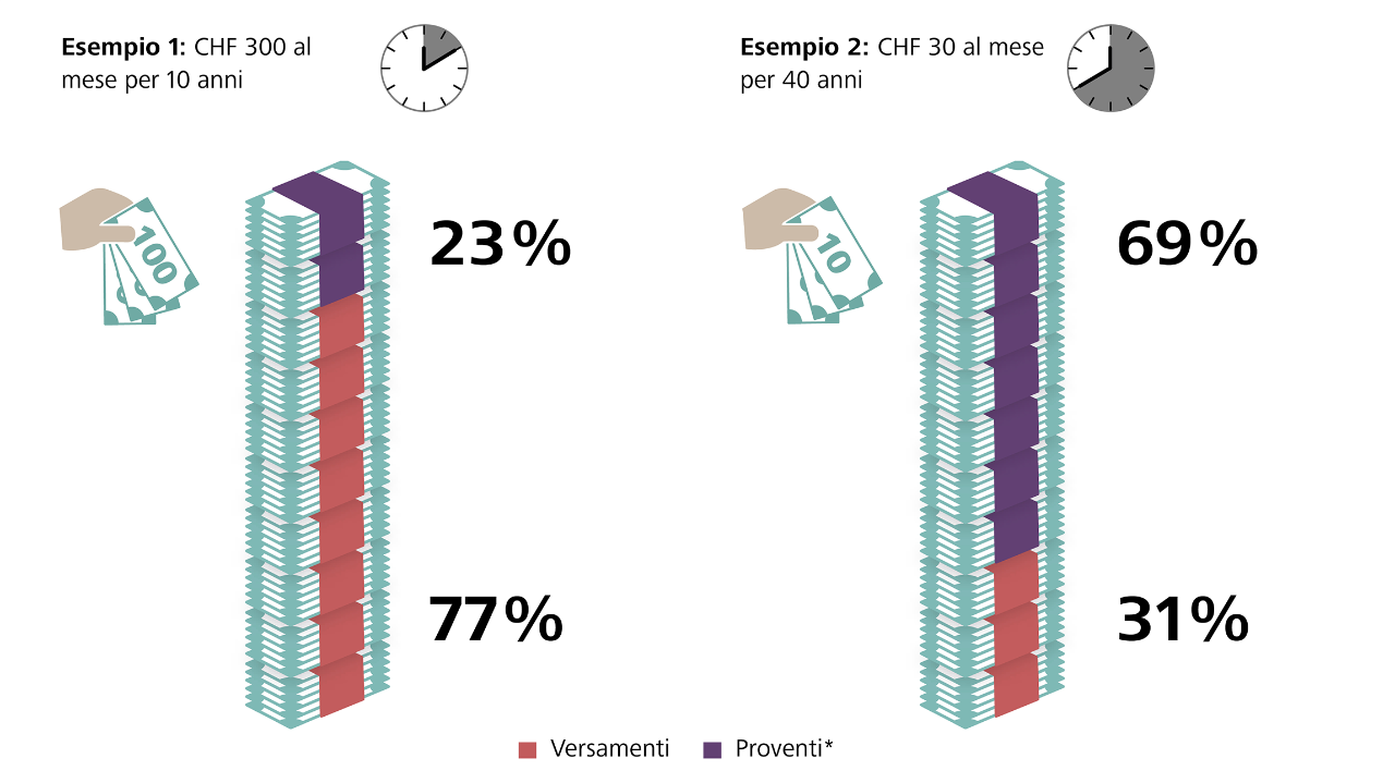 Grafico sul conto previdenza 3a