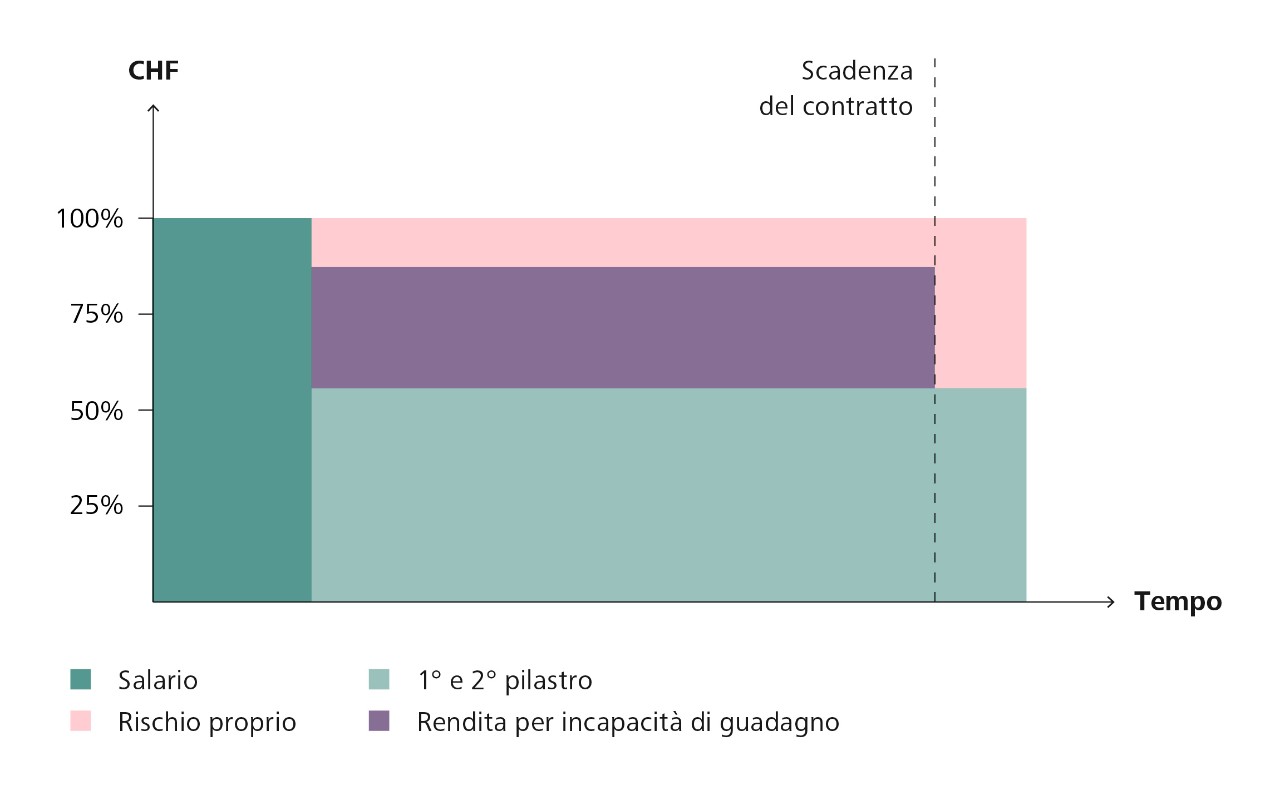 Grafico sulla rendita per incapacità di guadagno