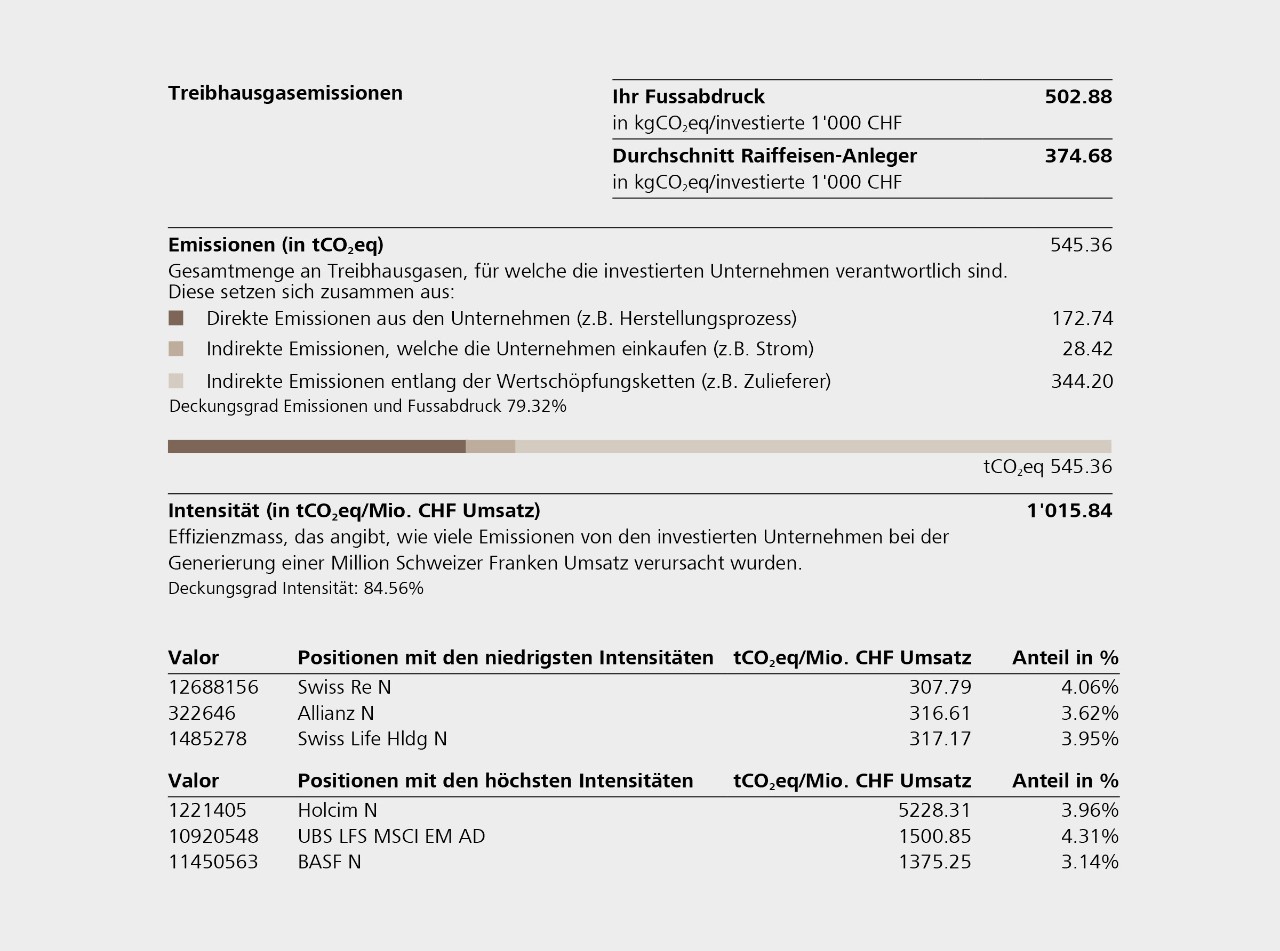 Treibhausgasemissionen