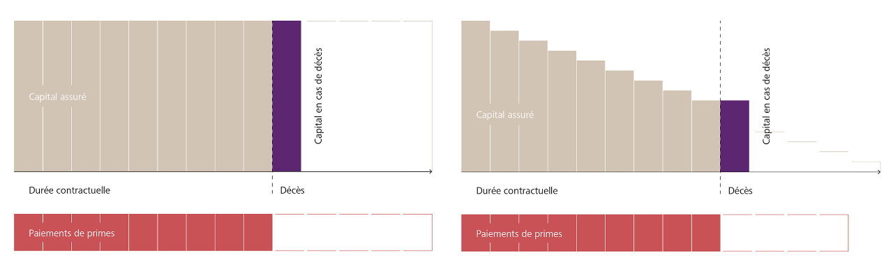 Comparaison des assurances décès