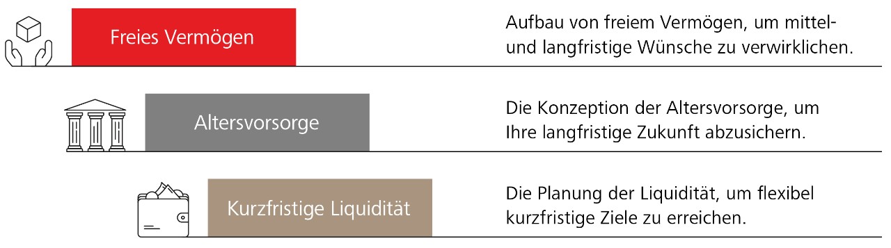 Vorsorge- und Anlageberatung