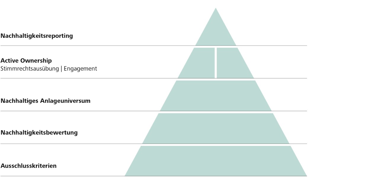 Futura nachhaltigskeits Pyramide