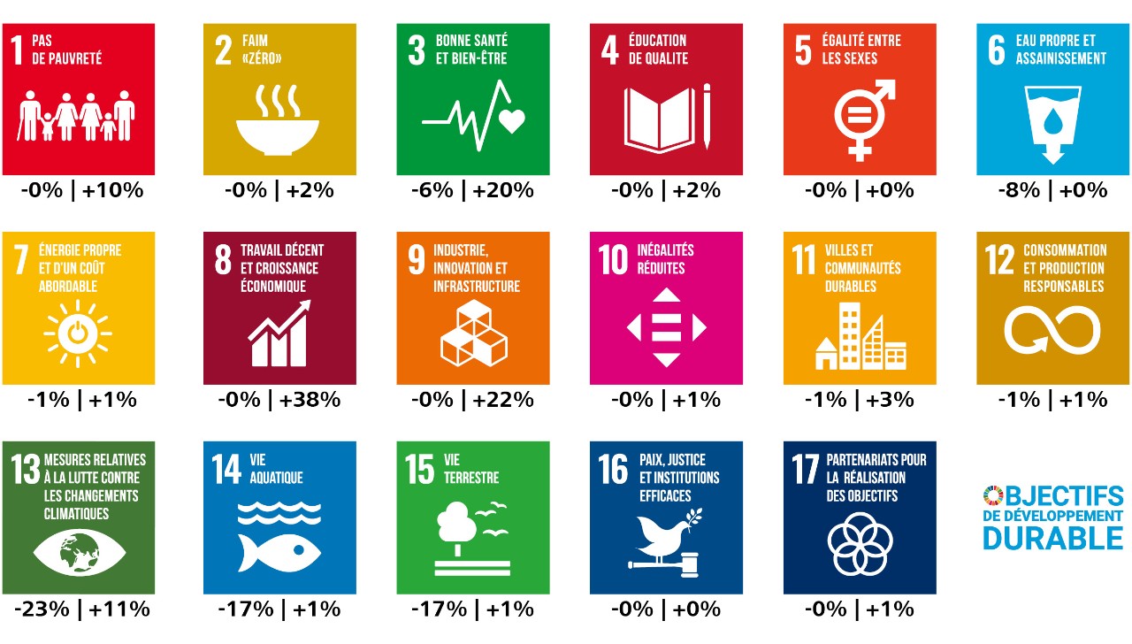 Les ODD des Nations Unies