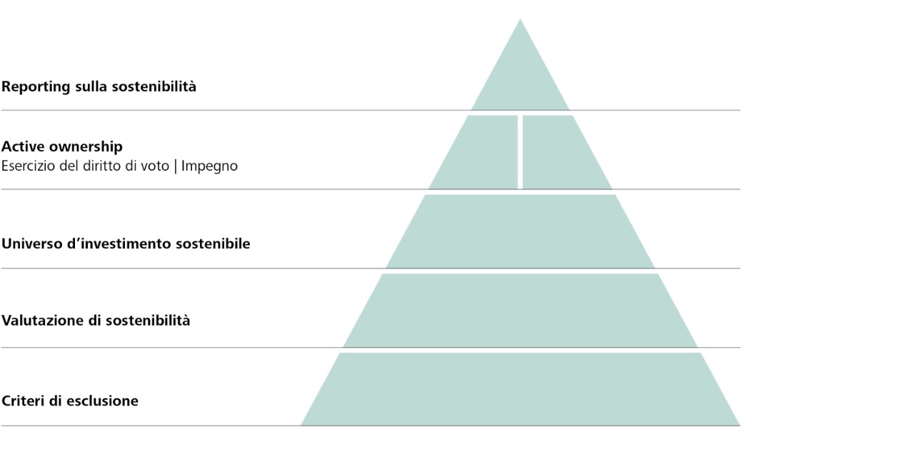 La «piramide Futura