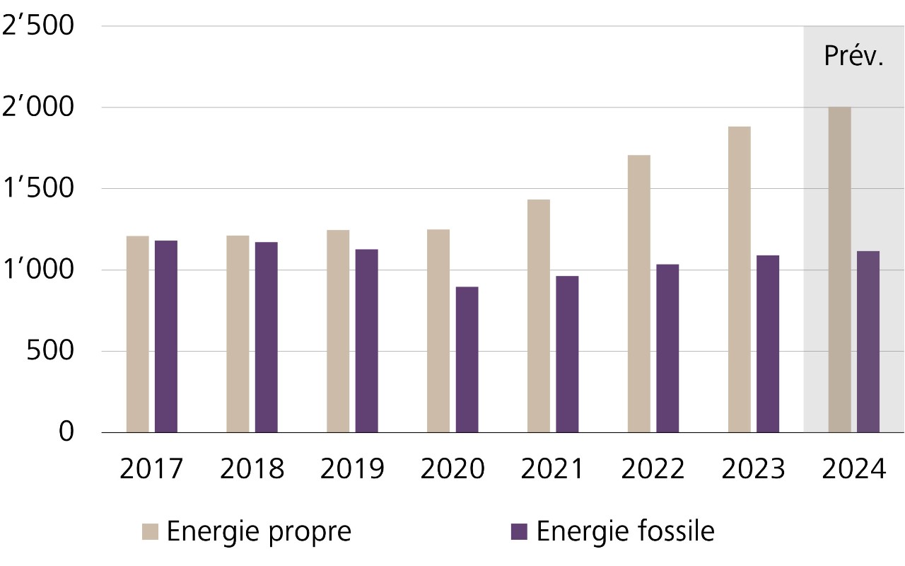 Investissements énergétiques mondiaux dans les éner-gies propres et les combustibles fossiles, en  milliards de dollars US