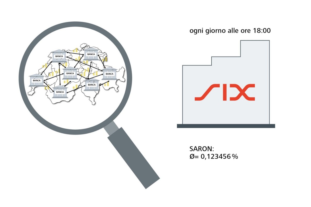 Operazioni degli istituti finanziari effettuate giornalmente in Svizzera e pubblicazione del SARON giornaliero a cura di SIX.