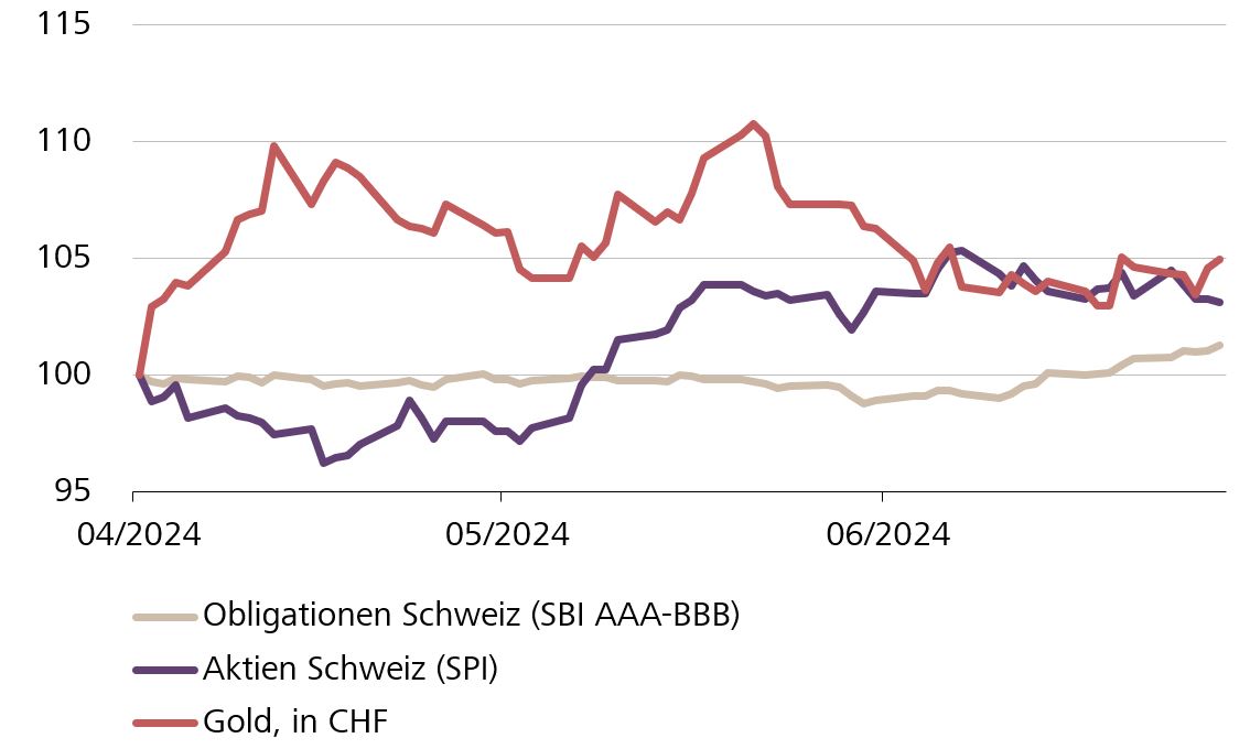 Grafik: Performance Q2 2024