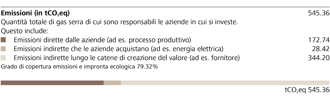 Emissioni (in tCO2eq)