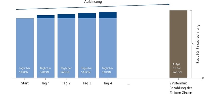 Aufzinsung des täglich berechneten SARON bis zum Zinstermin.