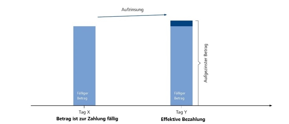 Tägliche Aufzinsung beim SARON.