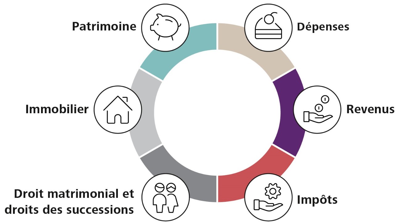 La retraite figure au cœur de différentes questions financières