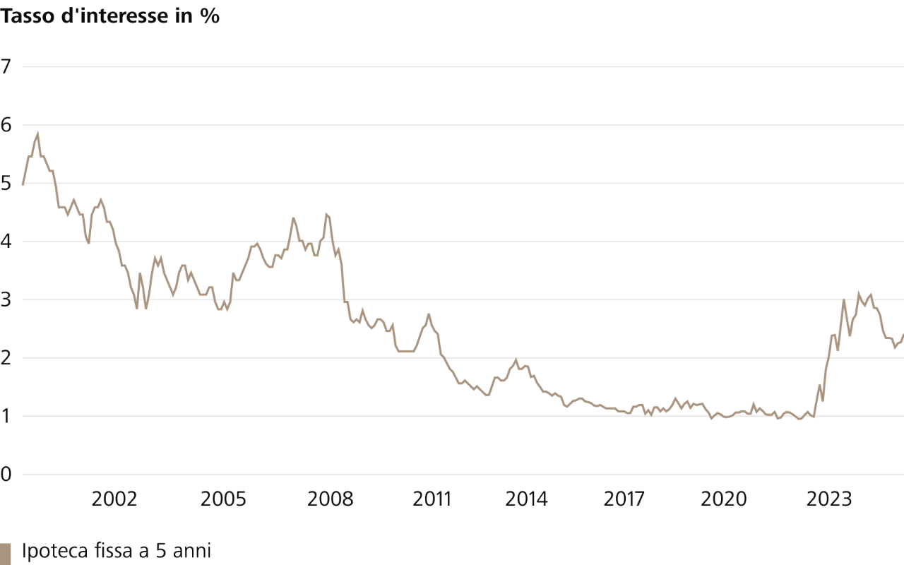 Il grafico mostra l'andamento dei tassi di interesse per le ipoteche fisse a 5 anni a partire dal 2000. (Fonte: Raiffeisen Svizzera)