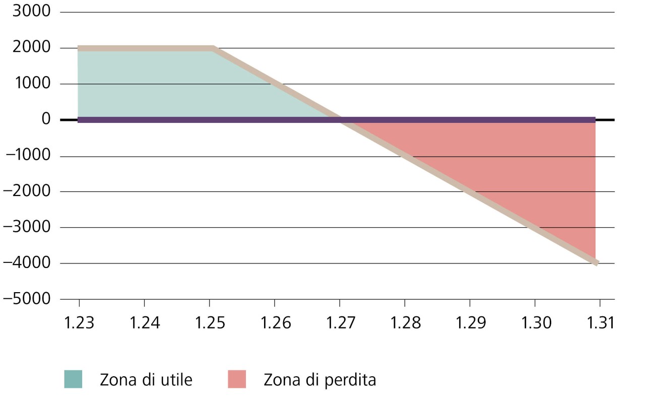 Opzione short call GBP/CHF, strike 1.2500