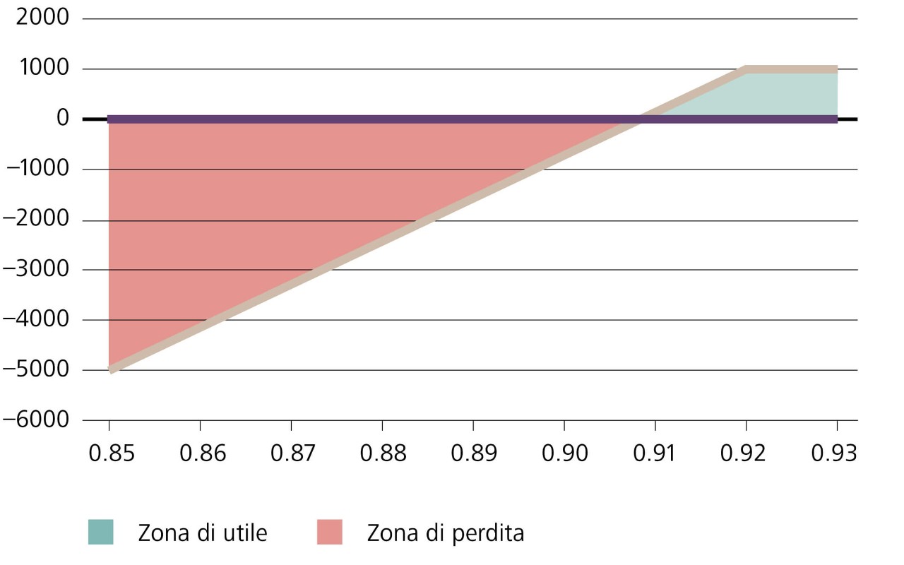 Opzione short put USD/CHF, strike 0.9200