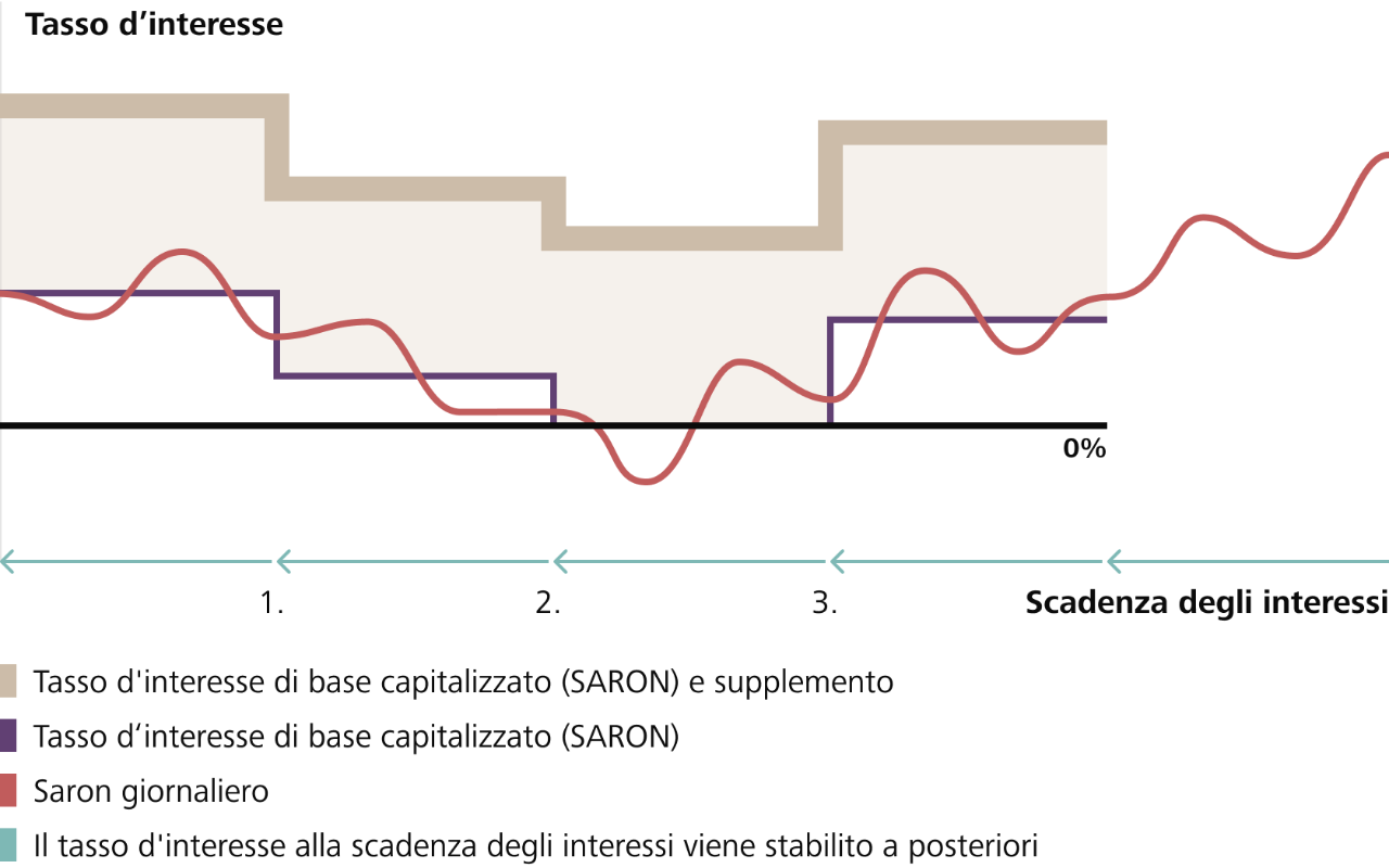 Possibile curva dei tassi d'interesse per un'ipoteca SARON Flex.