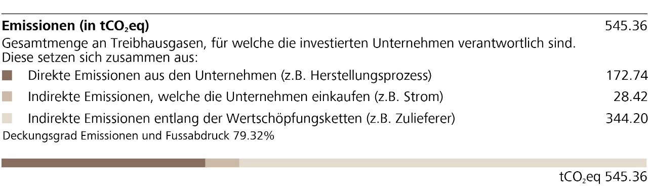 Emissionen