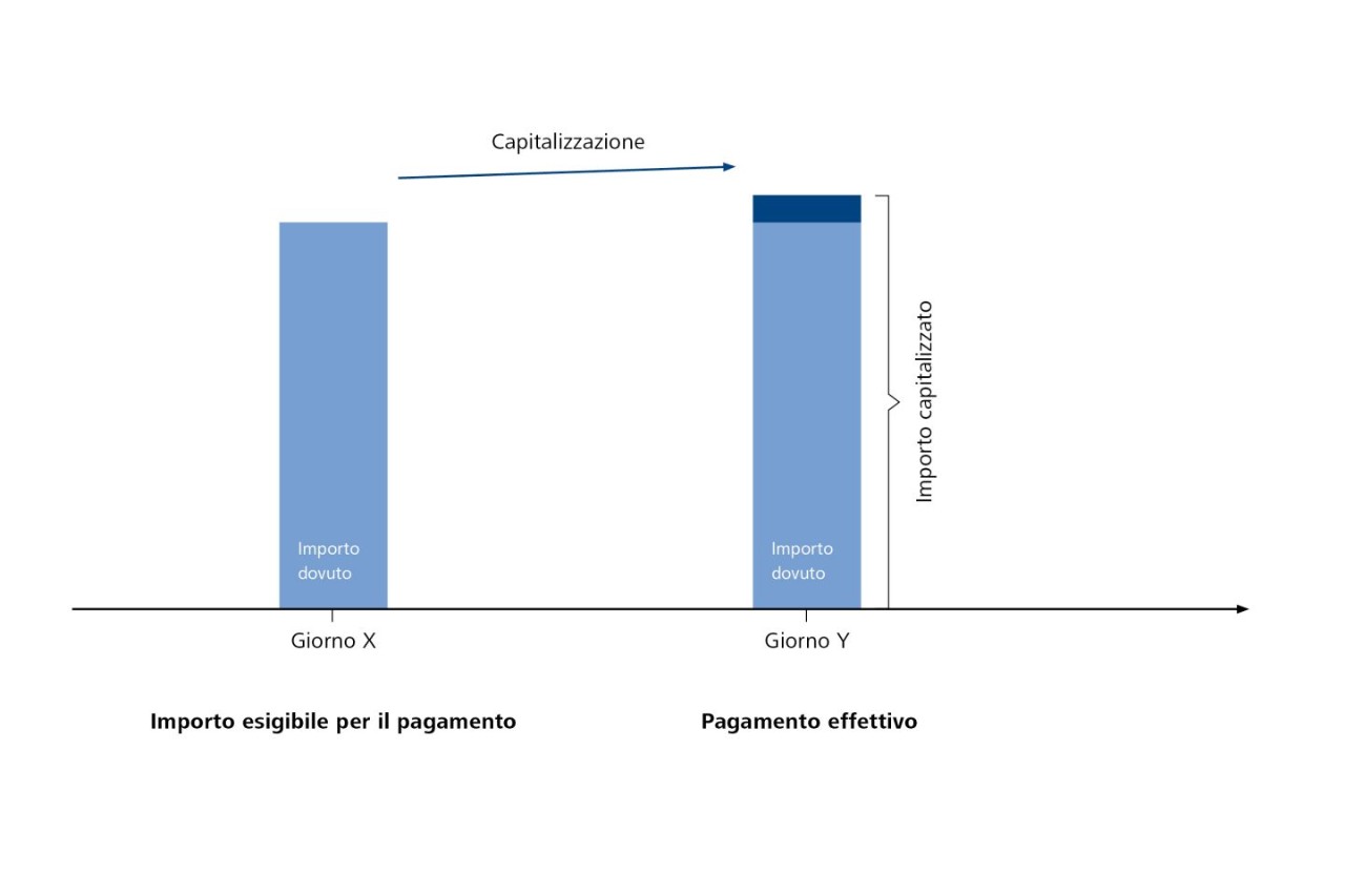 Capitalizzazione giornaliera con SARON