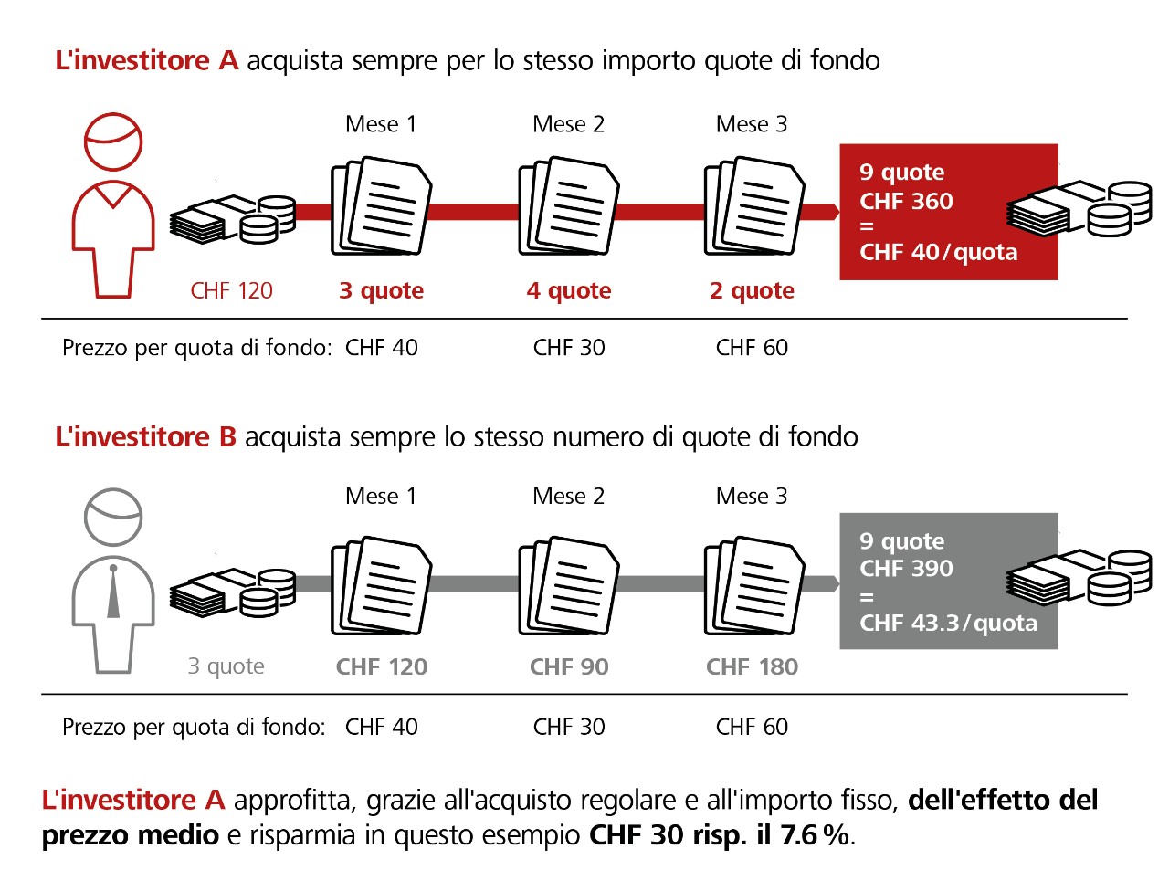 L'effetto del prezzo medio in parole semplici