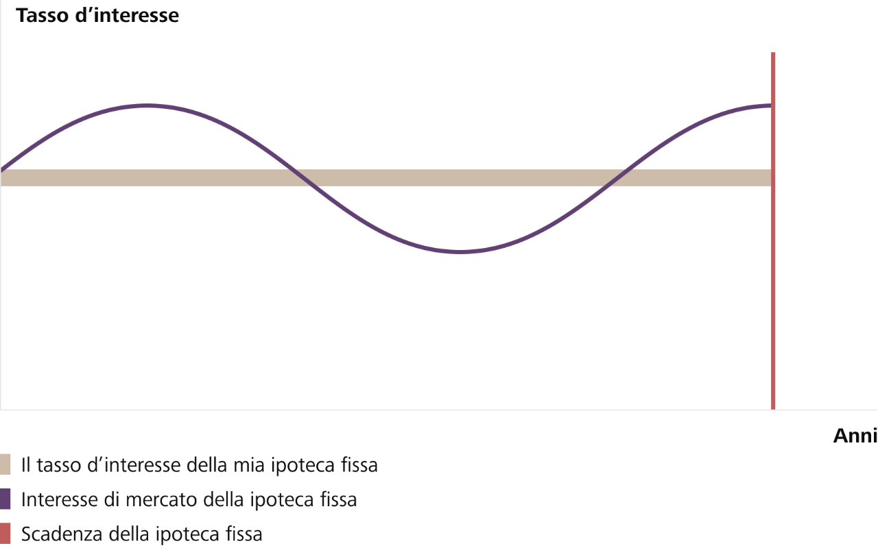 Questa figura mostra la possibile curva dei tassi di interesse per le ipoteche fisse. Il tasso d'interesse rimane fisso per tutta la durata del contratto, indipendentemente dall'andamento dei tassi d'interesse.