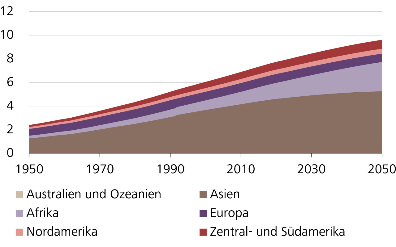 Entwicklung der Weltbevölkerung, in Milliarden  Menschen