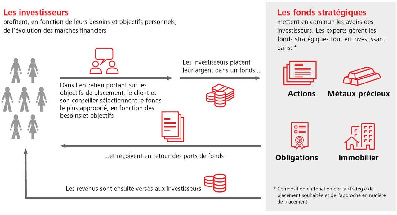 Comment fonctionne un fonds de placement