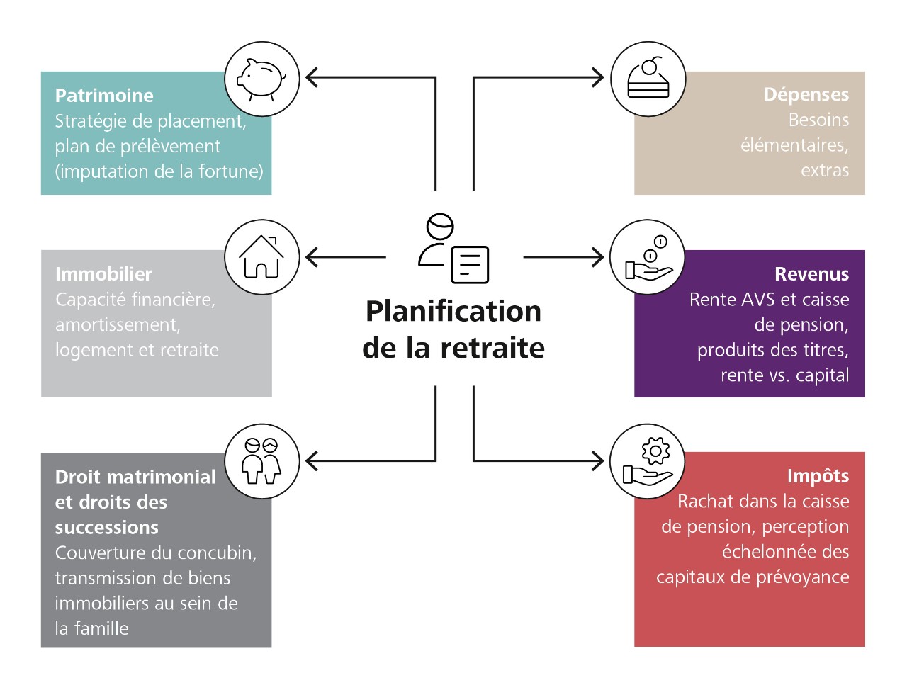 La retraite figure au cœur de différentes questions financières